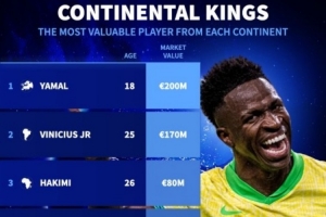 星空体育APP下载-各大洲球员总身价排名:欧洲392.7亿欧居首,南美洲、非洲二三位