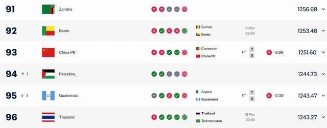 网页版登录-0-2不敌喀麦隆，国足本期FIFA积分上涨2.53，仍居第93位